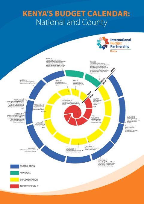 coast_hub's tweet photo. Today on #JukwaaLaBajetiJumanne we look at the #budgetmaking process. Did you know that in order to engage meaningfully in budget decisions, you need to know what decisions are being made, by who, when and how you can participate? Here is the budget calendar by @IBPKenya. 
#CRBH https://t.co/B0PyY2wrCu