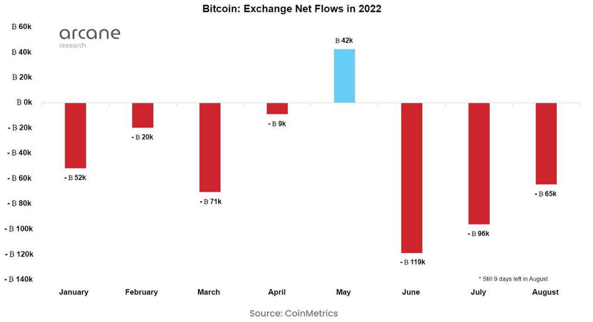 vellabs_agency's tweet photo. #Hodlers have been moving their #Bitcoin out of #exchanges like never before following this summer's collapse of major #crypto lenders.

#btc #cryptonews #blockchain #Binance #Kraken #Coinbase #Ledger https://t.co/CMq2wcN5rq