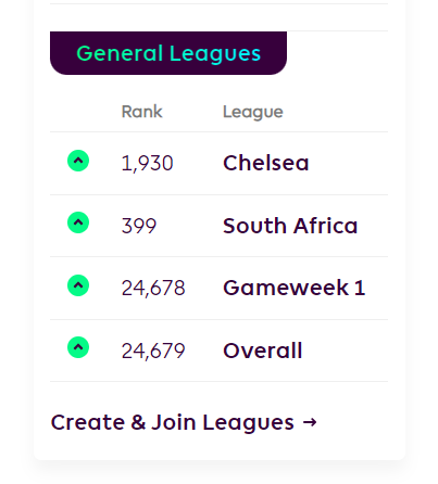 GoFishFM's tweet photo. When you're in the top 0.3% in the world 3 GW's in......😲 Long may this ride continue.

#FPL
#FantasyPremierLeague https://t.co/vjNorx6yvl