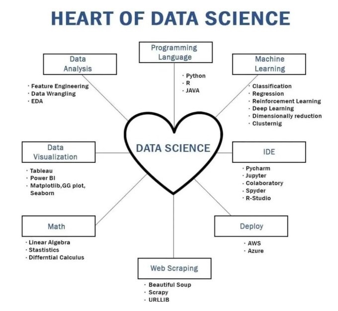 hudson_chatbots's tweet photo. #Infographics Data Science's heart and uses.
#programming #MachineLearning #DataScience #SQL #Cybersecurity #BigData #Analytics #AI #IIoT #Python #RStats #TensorFlow #ReactJS #CloudComputing #Serverless #IoT #Blockchain #Bitcoin MT: @mikequindazzi #AI #IoT #BigData #infograp https://t.co/EopJwV3CnQ