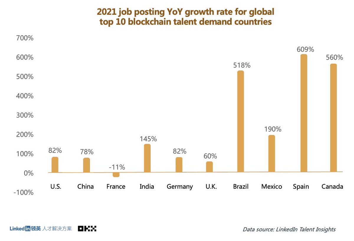 Según un reciente estudio de LinkedIn, la demanda de profesionales de Blockchain (especialmente técnicos) continúa creciendo a un ritmo del 76% anual, y España encabeza el crecimiento en la búsqueda de estos perfiles, muy difíciles de encontrar. + info en lnkd.in/d8kq2eic