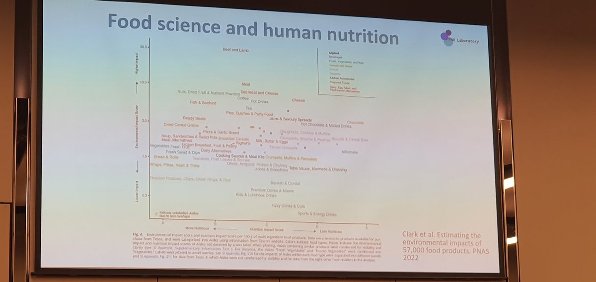 DrAnneline's tweet photo. @NaumovskiNenad shared this amazing session on joining the dots between #nutrition & #foodscience. This slide is really 🔥: some high #GHGE foods are higher in nutrition quality than some low GHGE foods. It's not a one or the other story, clearly. #aifst22 https://t.co/L0npHLIOEp