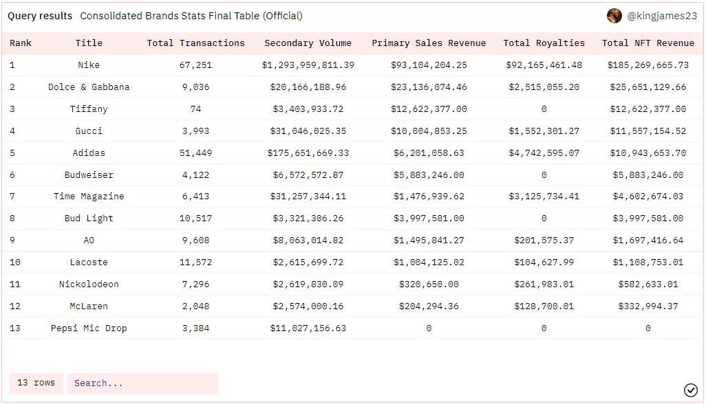 Web3 opens new doors of opportunities for brands, and here are the results. 👇 @Nike NFT revenue surpasses $185 million followed by @dolcegabbana @TiffanyAndCo @gucci and @adidas. Just the beginning. 🪐