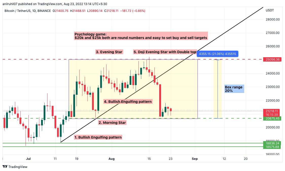 Price Action BOX range, $21200 good point for "long position"