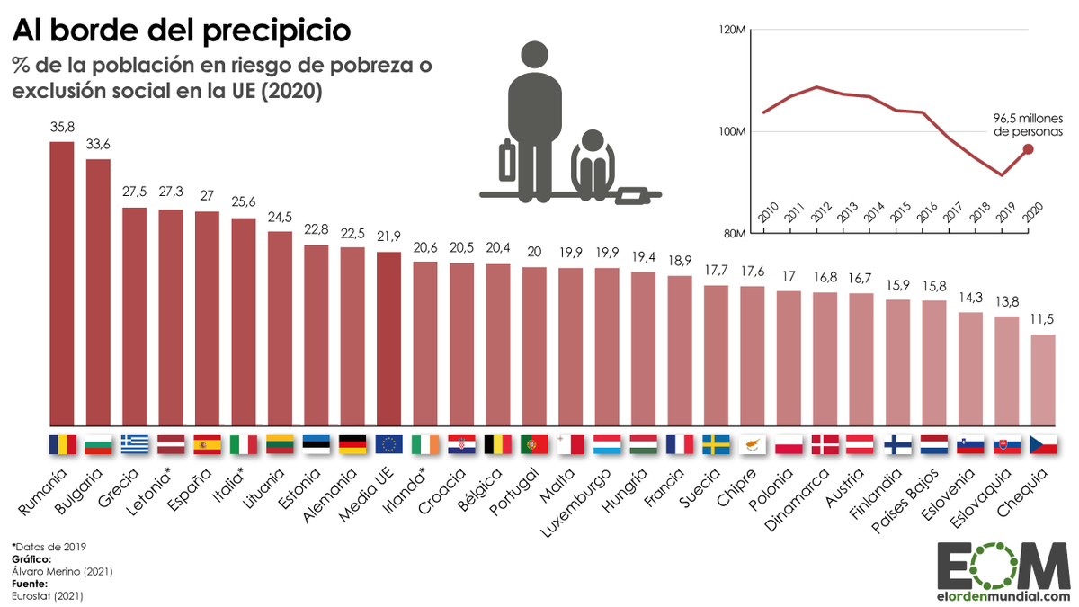 Ale_Veg87's tweet photo. @is_justmon @verdugo_47 Los más pobres no, pero cm sigamos así lo seremos XD https://t.co/Cm5W0mAPVf