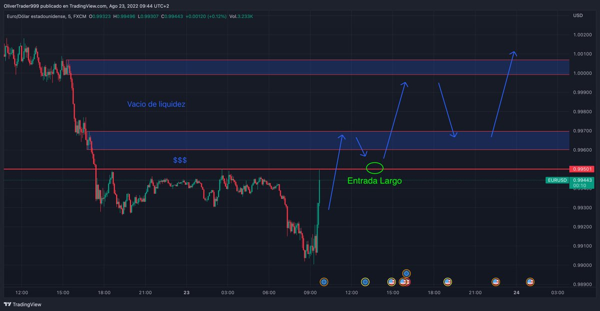 OliverTrader999's tweet photo. Para hoy, esperando ruptura al alza en #EURUSD, limpieza de liquidez, vuelta a soporte y entrada en largo hasta limpiar el vacio de liquidez

#forex #forextrader #forextrading #divisas #Euro #USD https://t.co/ad5UdVGgvl