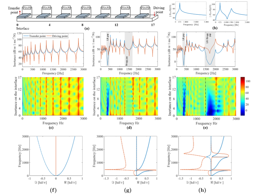 ProfTanmoy's tweet photo. Just accepted in Smart Materials and Structures (IOP): #Bandgap #manipulation of single and multi-frequency smart #metastructures with random impedance disorder. Efficient #spectral element approach along with #experimental validations. Read full paper: https://t.co/fjKdtUsrbr https://t.co/HmClQyutta