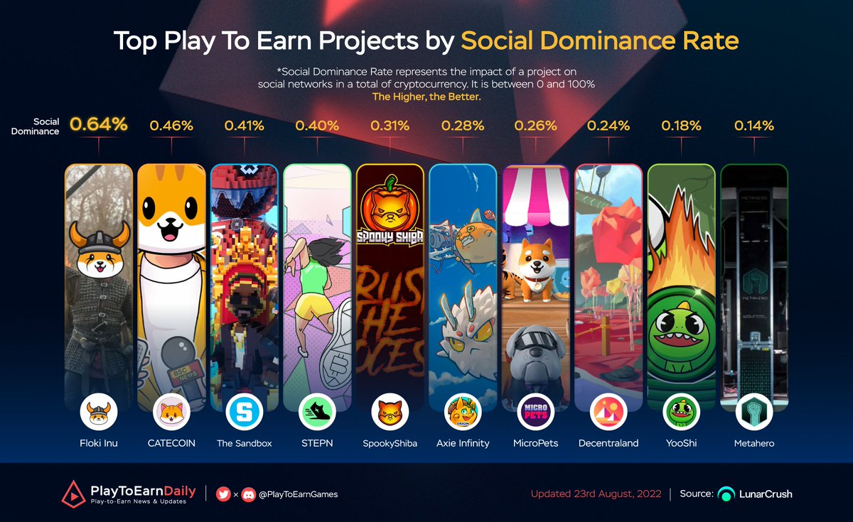 Top Play To Earn Projects by Social Dominance Rate

$FLOKI @realflokiinu
$CATE <a href="/catecoin/">CateCoin</a>
$SAND <a href="/TheSandboxGame/">The Sandbox</a>
$GMT @stepnofficial
$SPOOKYSHIBA @shibaSpooky
$AXS @axieinfinity
$PETS <a href="/micropetsbsc/">MicroPets 🐶 (Old Account)</a>
$MANA <a href="/decentraland/">Decentraland</a>
$YOOSHI <a href="/yooshi_official/">YooShi</a>
$HERO <a href="/Metahero_io/">Metahero.io</a>

#PlayToEarn #NFT