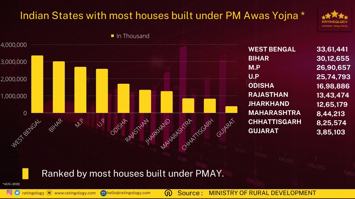 ratingology's tweet photo. indian States with most houses built under PM Awas Yojna.
#PMAY #Ratingology #Barc #MediaStat #DataChart #DataScience https://t.co/hYlC2YEKU8