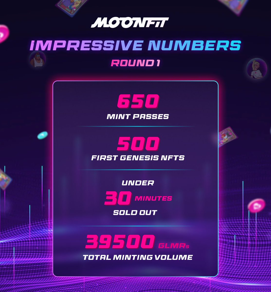 MoonFitOfficial's tweet photo. #MoonFit Round 1 Impressive Numbers

🔥650 Mint Passes
🚀500 First Genesis NFTs on @MoonbeamNetwork 
🏃‍♂️Sold Out In Under 30 mins
⚡️39500 GLMRs total minting volume
Thank you all for coming together to support MoonFit.

Super excited for Round 2? We'll reveal it soon.
#Web3Fitness https://t.co/QZjlUkd4cD