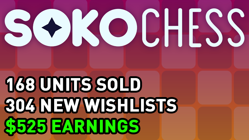 🧵 about the launch of my chess puzzle game SokoChess.

SokoChess (my 5th game) launched on August 12th (Friday) with 754 wishlists, price of $4.99 and a 10% launch discount.

During its first week it sold 168 units, gained 304 new wishlists and earned $525.

#indiedev #gamedev