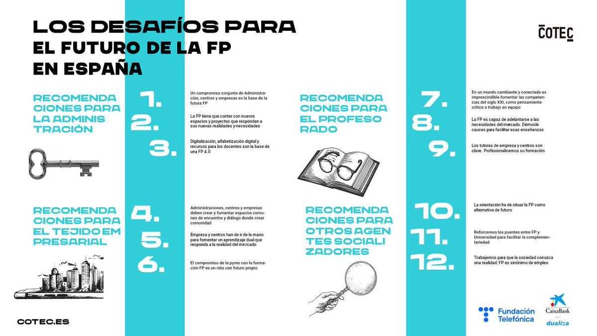 Cotec_Innova's tweet image. Los desafíos de la FP en España
12 puntos para promover y mejorar la relación entre empresas, centros de Formación Profesional (FP) y Administración educativa. Este documento es fruto de un Grupo de Trabajo que coordinó @Telefonica y @CABK_Dualiza 👉 bit.ly/3FXVZ8t