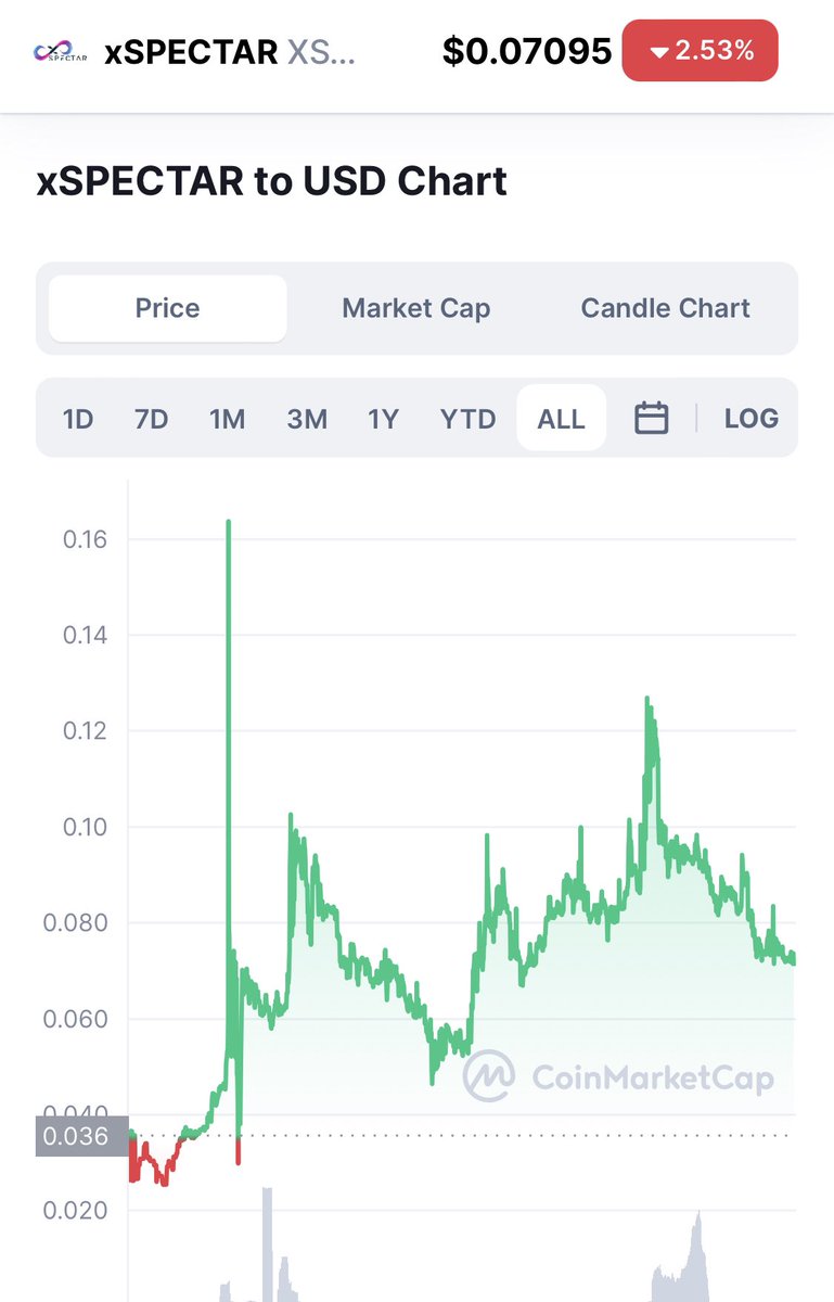 blockchain_goat's tweet photo. #XSpecter se lanzó en el mercado bajista y se mantiene muy bien, actualmente solo tiene 2 millones de MC. 👀👀👀👀

El equipo está trabajando muy duro y cumpliendo con todo, ¡he agregado un poco más aquí y continuaré haciéndolo si baja un poco más!

@xspectar @XPunkDS #XRPL 🔥🔥 https://t.co/DQ0vgrG7G5