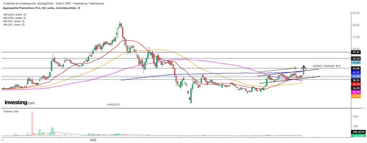 #AGAL B/O from rising channel with high volume last 30 min today! #stockstowatch <a href="/CSE_Media/">Colombo Stock Exchange</a> #CSE #Trading <a href="/BuhardeenImtiaz/">Imtiaz Buhardeen</a>