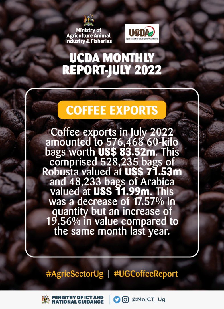 DMU_Uganda's tweet photo. To increase production and quality of coffee traded, a total of 80 coffee farmer trainings were conducted across the country attended by 2,172 farmers (1,620 male, 552 female & 217 youth). 240 farm visits reaching 1,062 farmers.
#AgricSectorUg #UGCoffeeReport https://t.co/CmvvM69h5m