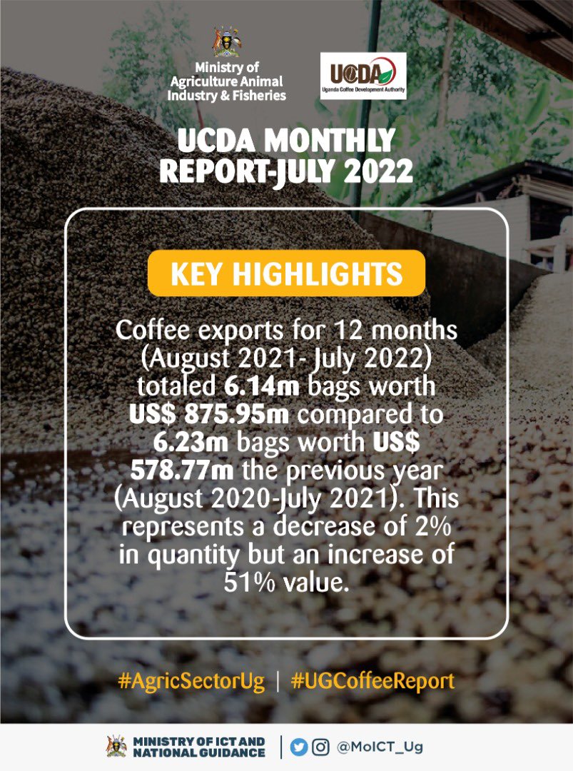 DMU_Uganda's tweet photo. To increase production and quality of coffee traded, a total of 80 coffee farmer trainings were conducted across the country attended by 2,172 farmers (1,620 male, 552 female & 217 youth). 240 farm visits reaching 1,062 farmers.
#AgricSectorUg #UGCoffeeReport https://t.co/CmvvM69h5m