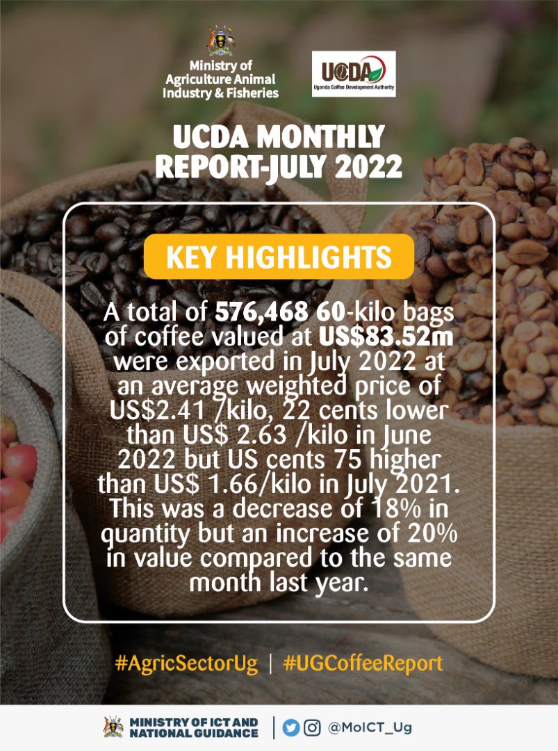 DMU_Uganda's tweet photo. To increase production and quality of coffee traded, a total of 80 coffee farmer trainings were conducted across the country attended by 2,172 farmers (1,620 male, 552 female & 217 youth). 240 farm visits reaching 1,062 farmers.
#AgricSectorUg #UGCoffeeReport https://t.co/CmvvM69h5m