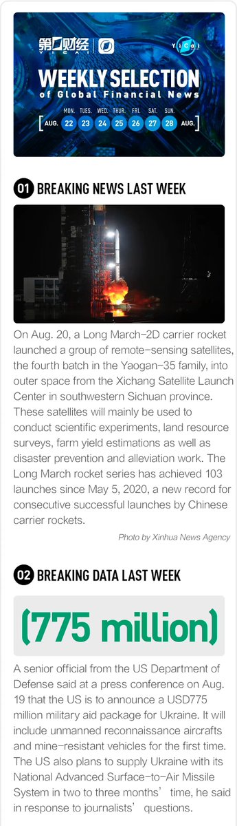 yicaichina's tweet photo. What's happening around us? Check Yicai's Weekly selection ended August 28 to see global financial news, breaking data, and more. #WeeklySelection #WorldNews #BreakingData https://t.co/2PoJNYRBUZ