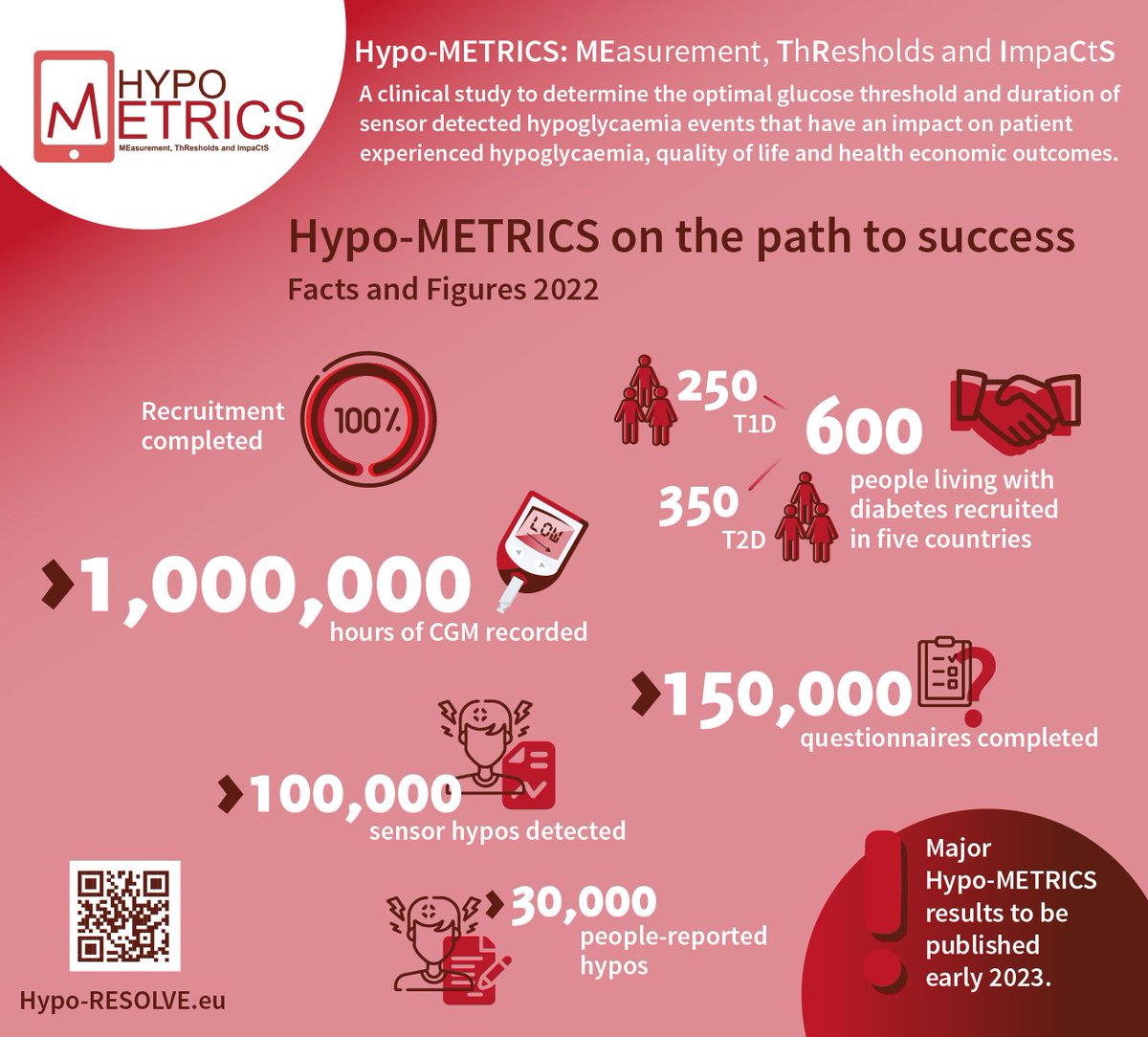 HypoResolve's tweet photo. #HypoMETRICS on the path to success. An update from our study: 600 #PwD recruited, >1 Mio hrs of #CGM recorded, over 150,000 questionnaires completed and 100,000+ #hypos detected. Congrats for such impressive numbers and thanks to all contributors. 👉https://t.co/b8v5qiedrP https://t.co/1bcJpUQpd5