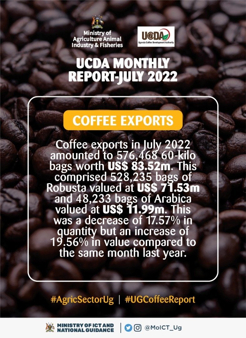 JohnOlupot3's tweet photo. #AgricSectorUg #UGCoffeeReport
@MAAIF_Uganda @FrankTumwebazek @MoICT_Ug @mtic_uganda @CoffeeUganda @dbahati @SsaliGeraldine @PS_MAAIF @azawedde https://t.co/QFZwilHXzh