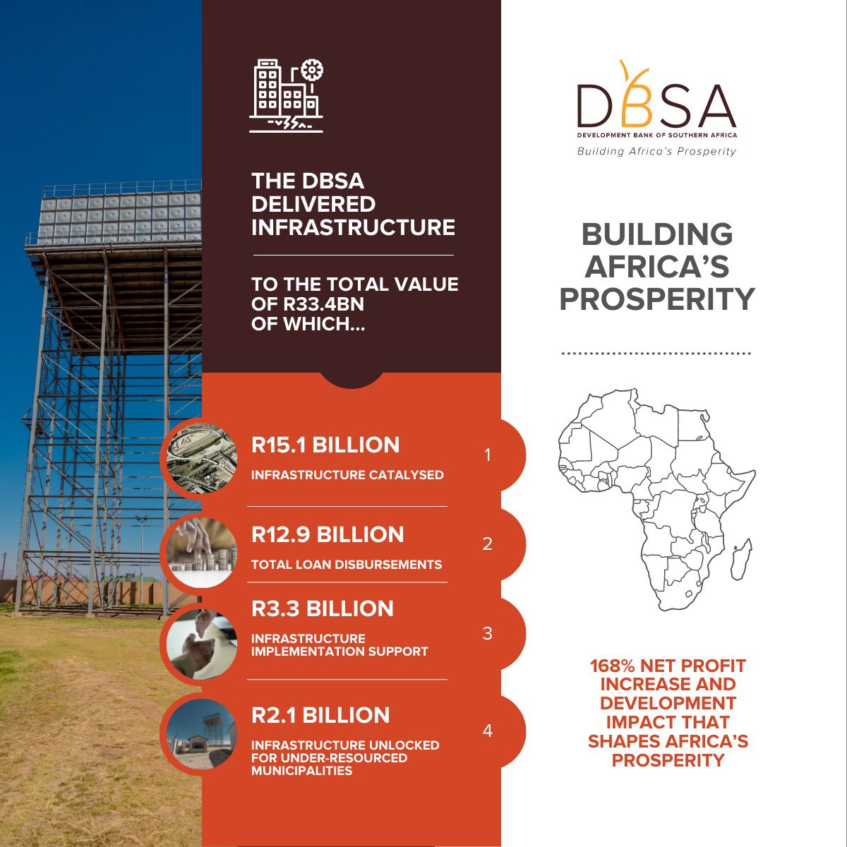 DBSA_Bank's tweet photo. We are committed to bending the arc of history towards shared prosperity through sustainable infrastructure development. In the 2021/22 financial year, we reported R33.4bn in infrastructure delivered.  Read more: https://t.co/fUWJB8VqPT #FinancialResults https://t.co/FWKCeCMxMe