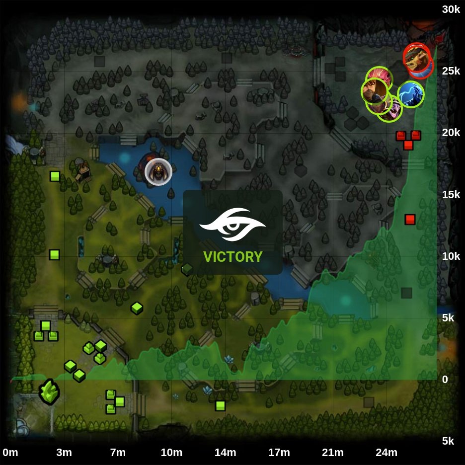 onDOTAcom's tweet photo. Team Secret 🏆 2 - 0 Alliance
⭐ ESL One Malaysia 2022
🏷️ #TeamSecret #Alliance #LongLiveAlliance #Secret #SecretDota #ESL #OneMalaysia #Puppey #W_Zayac #Crystallis #Resolut1on #Nisha #Dukalis #dEsireUNLOCK #Nikobaby #w33 #Limitless #Dota2 #eSports https://t.co/QHiOEwXwHa