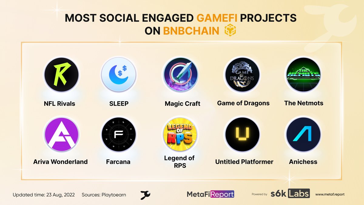 metafi_report's tweet photo. TOP #BNBChain Gamefi with Highest Social Engagement🚀🔥
@PlayNFLRivals
@SleepGame_
@MagicCraftGame
@Game_Of_Dragons
@TheNemots
@ArivaWonderland
@FarcanaOfficial
@legend_rps
@32bit_Untitled
@AnichessGame
#s6kLabs #BNB #BSC #Bscgem #GEM 💎 #p2e #gaming #Topsocial https://t.co/2G7AzsjYqx