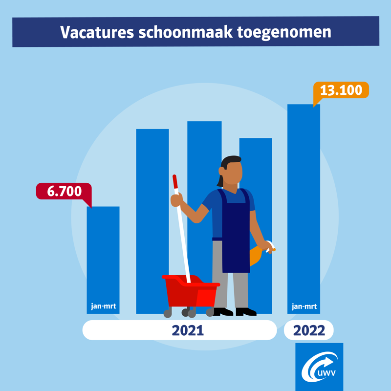 UWVnl's tweet photo. Het aantal vacatures in de schoonmaak is bijna twee keer zoveel als het jaar daarvoor. In het eerste kwartaal van 2022 lag het aantal openstaande vacatures op 13.100. Ten opzichte van het 1e kwartaal van 2021 is dat een stijging van 95%.