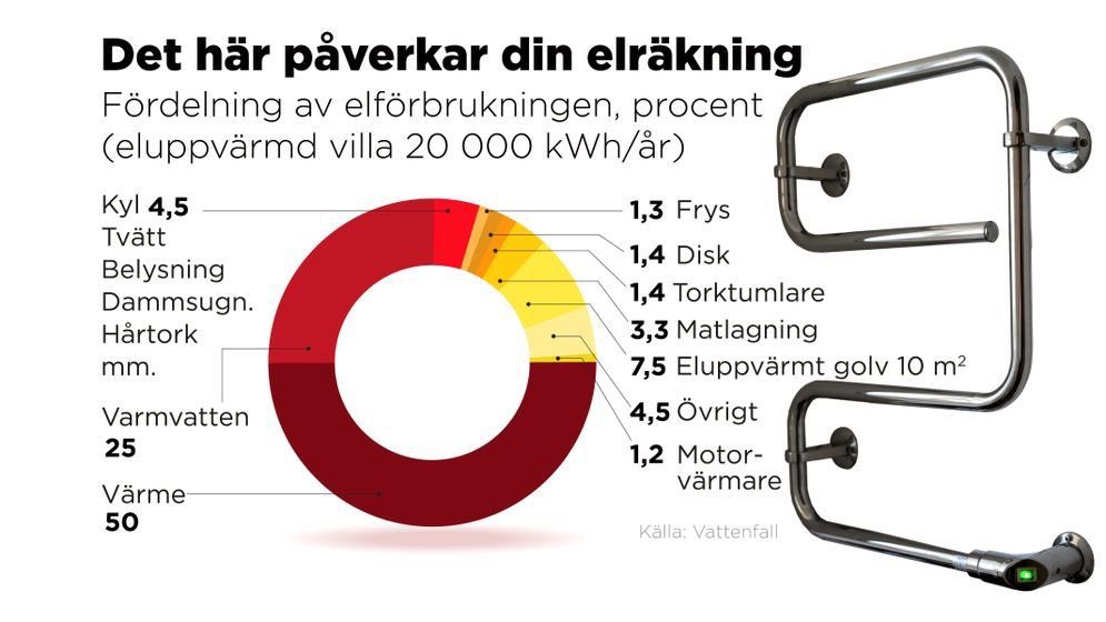 Getting worried about your energy costs? Energy prices is ⬆️ and people are searching for solutions. But are you looking at the right place? Hot water stands for 25% of the energy consumption in households. Reducing your water flow in taps and showers have an immediate effect.