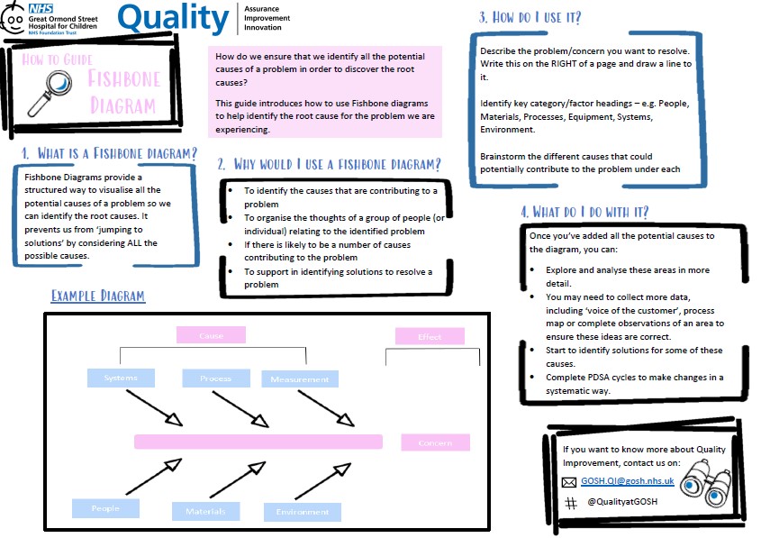 QualityatGOSH's tweet photo. The QI Team have designed a How to Guide for Fishbone Diagrams! Have you ever used a Fishbone Diagram to identify your root causes? 🐟#TopTipTuesday #FishboneDiagrams #QITwitter #QI https://t.co/wxlapIG4uY