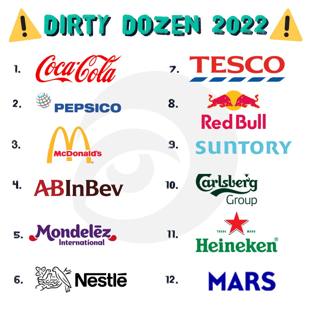 sascampaigns's tweet image. 🛑EXPOSED: The #DirtyDozen fuelling the plastic pollution crisis and choking the Ocean with their single-use packaging 🛑⠀

Our 2022 Brand Audit has revealed these 12 companies are responsible for a staggering 70% of packaging pollution. 

 #DirtyDozen #EndPlasticPollution