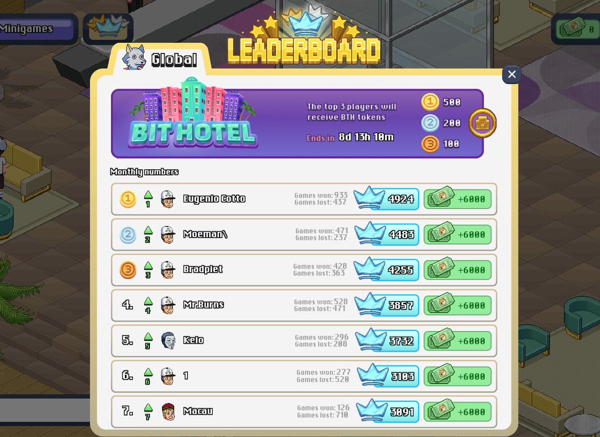 playbithotel's tweet photo. 📣 Reminder: Bit Hotel Beta Leaderboard Competition 

We’re excited to announce the very first Leaderboard competition in the Bit Hotel Beta! 

🏆Current top 5 leaderboard standings:
1. EugenioCotto
2. Moeman
3. Bradpiet
4. Mr Burns
5. Kelo

Good luck to all competitive guests!🥊 https://t.co/I3RU7rQ3QV