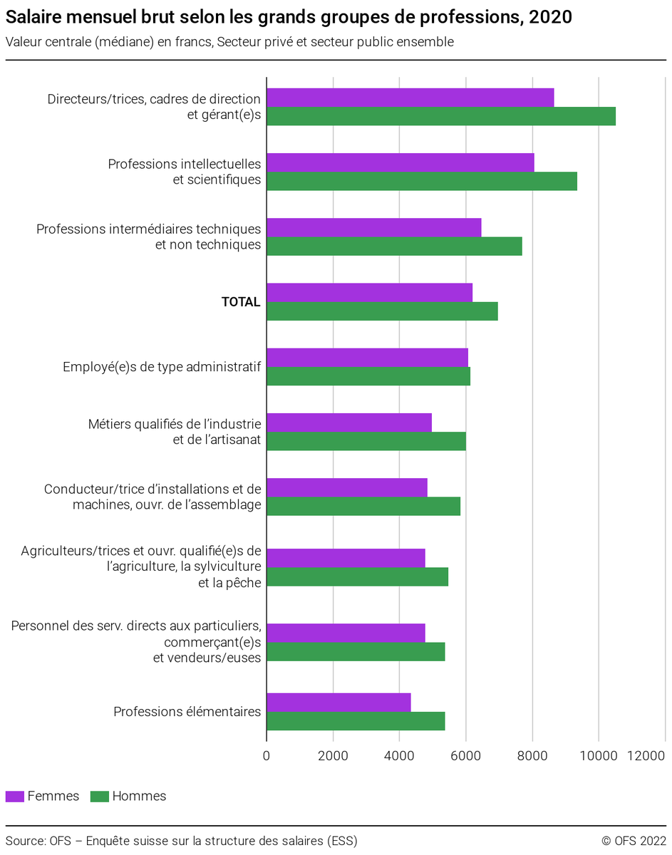 EBG_BFEG_UFU's tweet photo. L’Enquête suisse sur la structure des #salaires #ESS2020 montre que les femmes gagnent moins que les hommes dans tous les groupes de professions. L'écart salarial le plus marqué s'observe dans les professions dirigeantes, avec une différence de + de CHF1800 par mois #GenderPayGap https://t.co/0hGMZzrLhr