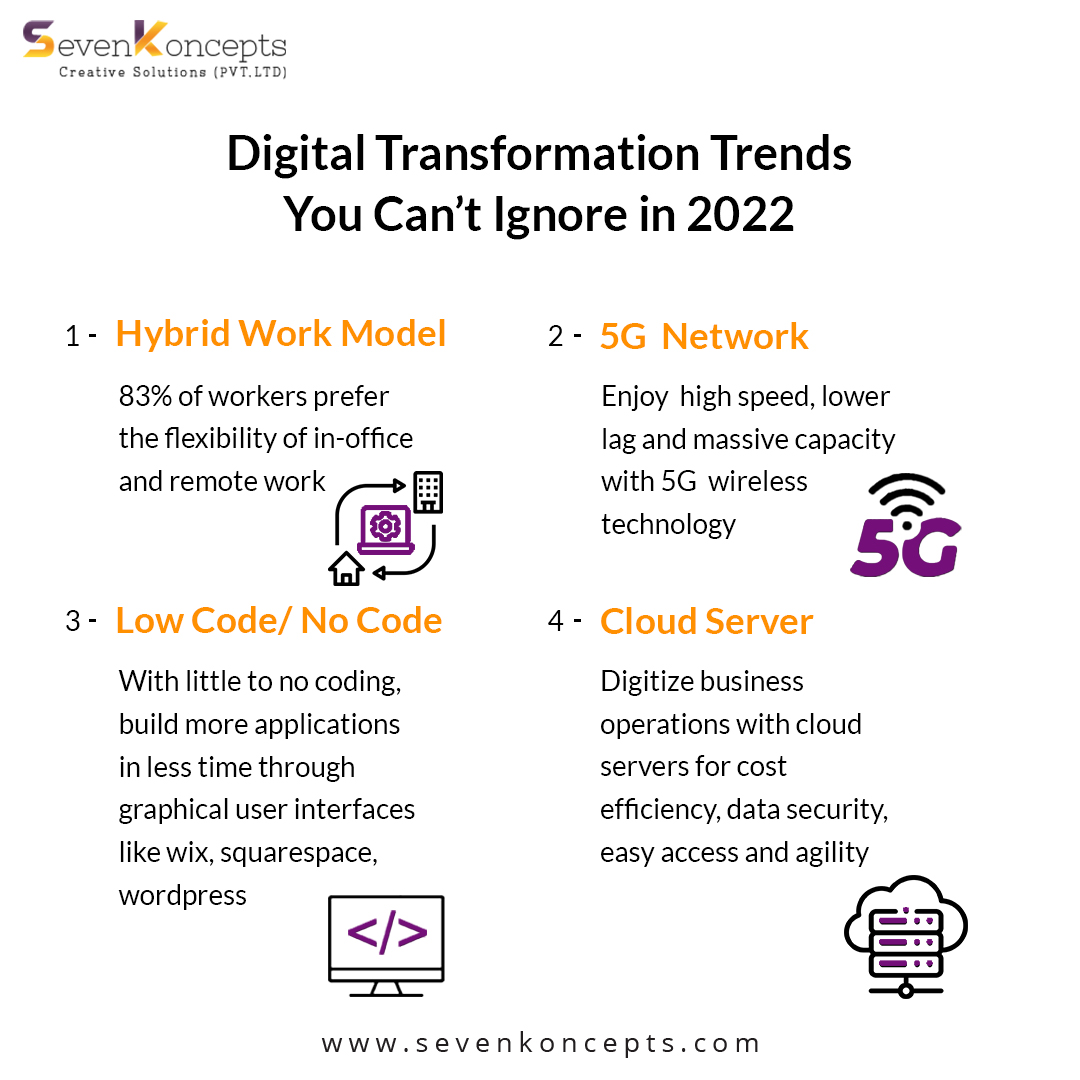 The current market has completely transformed as it has embedded significant trends like hybrid working mode, 5G networking, low code, and cloud servers that can never be disregarded!
#digitalmarketing #sevenkoncepts #digitalmarketingcompany #brandingagency  #socialmediamarketing