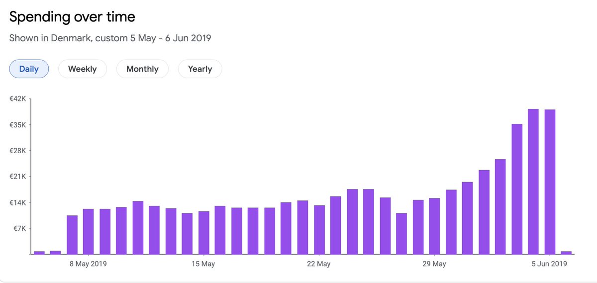ValdemarOsted's tweet photo. Men vi venter på #FV22 - så har jeg kigget på Google annonceringen til #FV19.
Lidt overraskende stiger forbruget kun i de sidste 5 dage.
Heller ingen stigning pga. #EP19.
Samlet set bliver der brugt 3,8 millioner på 13.728 annoncer.
🧵1/6 https://t.co/b6MSCmfchz