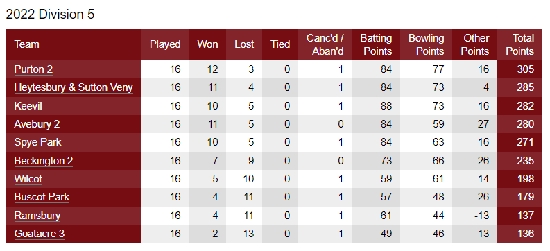 WCCLCricket's tweet photo. DIVISION 5

League leaders @PurtonCC lead the way, with a plethora of teams hunting for a top 2 finish - it's going to be a close one! @HSVCC1, @KeevilCC, @AveburyCC and @SpyeParkCC all with a strong shot at promotion. https://t.co/RbWtuOgCIY