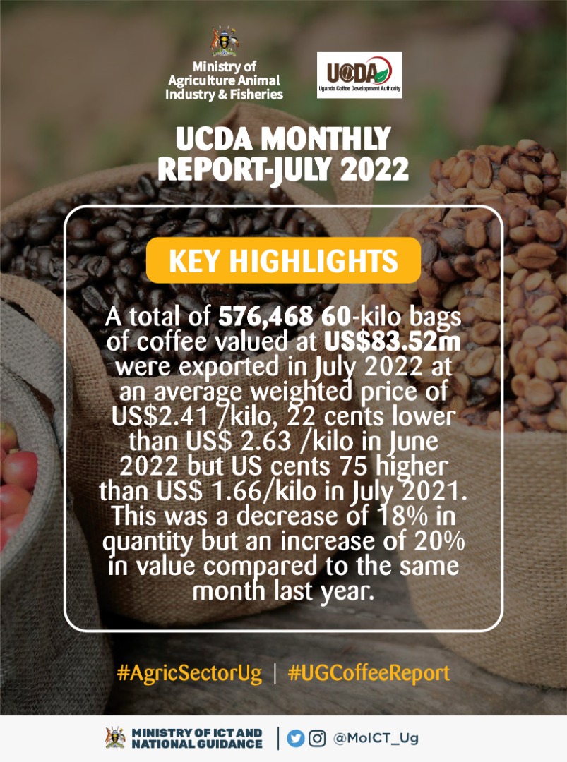 kibuukla's tweet photo. #AgricSectorUg, coffee is a critical part of the economy and its importance is growing and is eager to increase overall production and quality to boost the demand and increase the value of coffee exports. #UgCoffeeReport @narouganda @MAAIF_Uganda @GovUganda @URAuganda https://t.co/nz2Ki5utl5