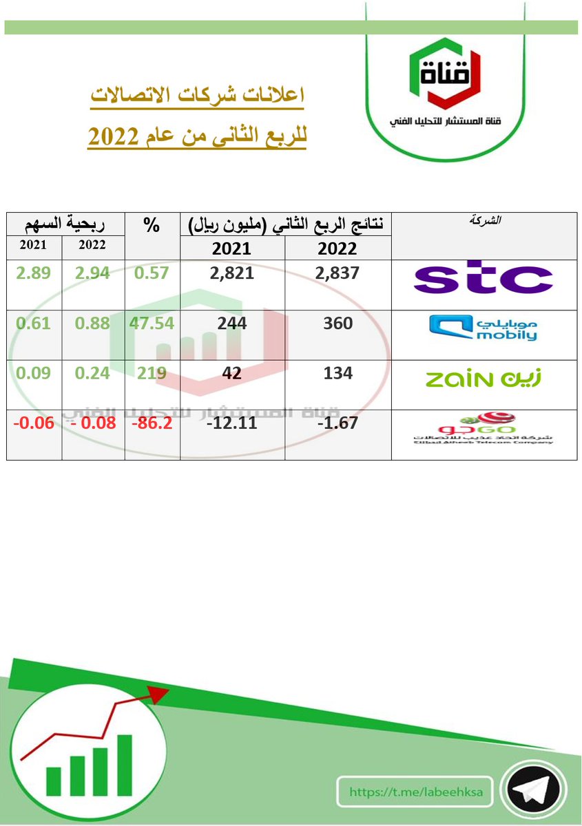 ملخص نتائج اعلان شركات قطاع #الاتصالات للربع الثاني في #سوق_الأسهم_السعودية 
#الاتصالات_السعودية #اتحاد_الاتصالات #زين #عذيب