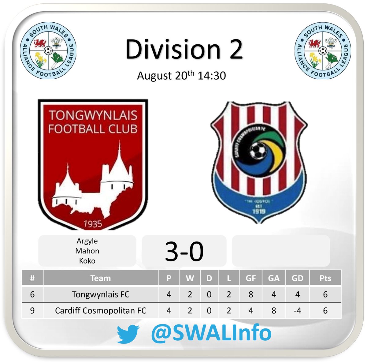 SWPLInfo's tweet photo. Both sides now have matching records but a significantly better goal difference for victors @TongwynlaisFC against visiting @Cosmopolitan_fc https://t.co/30pTiBH78M