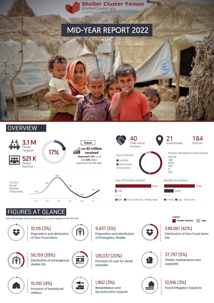 Shelter Cluster Yemen tweet media