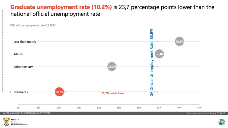 StatsSA's tweet photo. Graduate #unemployment rate (10.2%) is 23,7 percentage points lower than the national official unemployment rate.

Read more here: https://t.co/96HjS5GvRo

#StatsSA https://t.co/RnaQYKZXHW