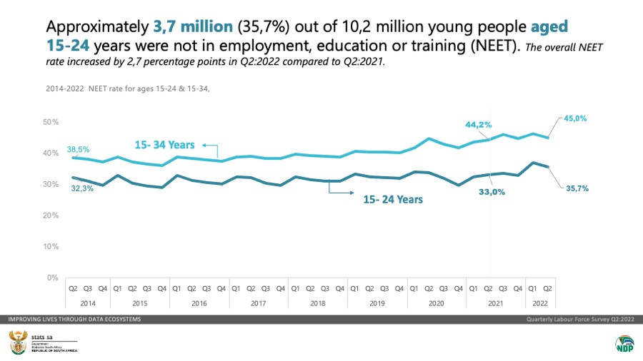 StatsSA's tweet photo. Approximately 3,7 million (35,7%) out of 10,2 million young people aged 15-24 years were not in #employment, #education or #training (NEET). The overall NEET rate increased by 2,7 percentage points in Q2:2022 compared to Q2:2021.

Read more here: https://t.co/96HjS5GvRo

#StatsSA https://t.co/B16QcjsRwX
