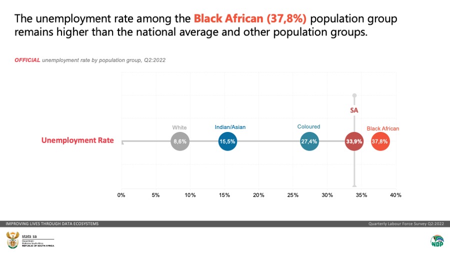 StatsSA's tweet photo. The #unemployment rate among the Black African (37,8%) population group remains higher than the national average and other population groups.

Read more here: https://t.co/96HjS5GvRo

#StatsSA https://t.co/Ptq8YFxcxu