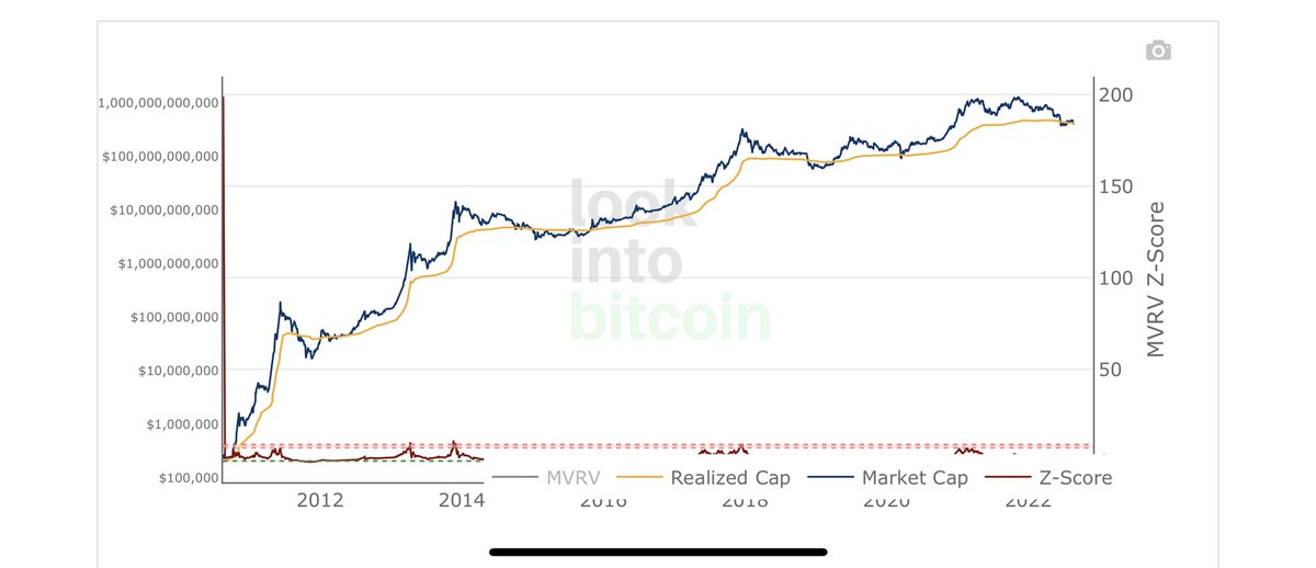 coinkalemi's tweet photo. In this chart, we see #MVRVZSCORE. Every time we go below the yellow line, there has been an upward rise in #Bitcoin. If this data works, we are at the bottom right now. https://t.co/pdbiC1YWAW