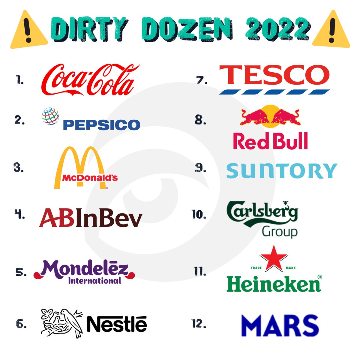 GreenpeaceUK's tweet photo. 📢 EXPOSED – the #DirtyDozen flooding the ocean with packaging pollution in the UK 📢

New @sascampaigns report exposes 12 companies responsible for 70% of branded packaging pollution, including serial offenders @cocacola &amp; @pepsico.

Read more: https://t.co/1MjusD6Cmr https://t.co/MDzo9Exf3y