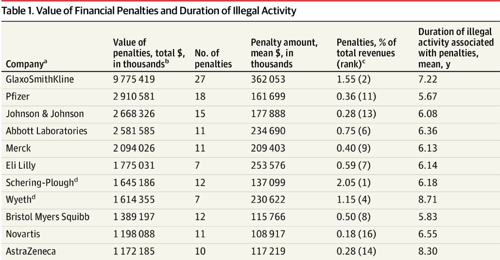 JustTreatment's tweet photo. A 2020 study found @GSK are the most fined big pharma company for illegal behaviour.

@pfizer, @JNJNews and @AstraZeneca - who all hold lucrative monopolies on #COVID vaccines - also feature highly on the table...

FULL STORY: https://t.co/o0VBeRRx4N https://t.co/PDt23Bwk8B