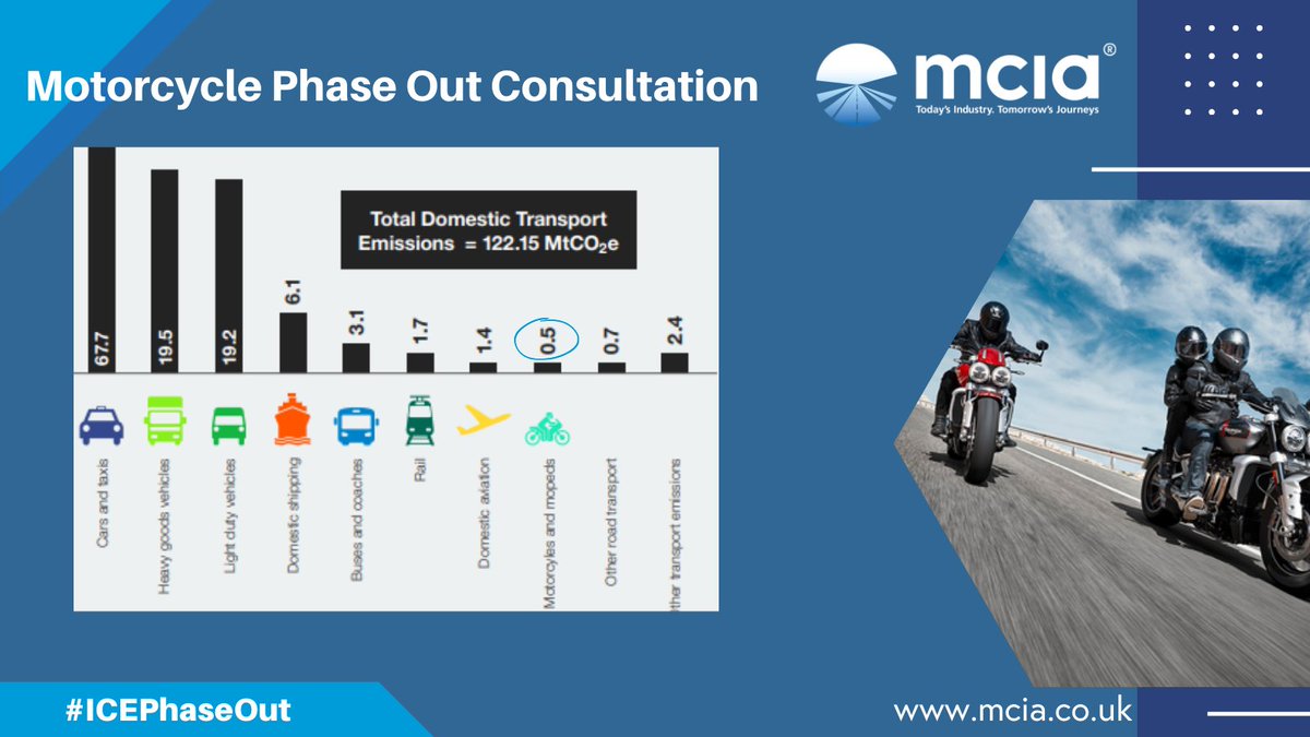 MCIATweets's tweet photo. Making up just 0.5% of UK domestic #transport emissions, the ICE #motorcycle phase out consultation is a missed opportunity in allowing industry more time to adapt, and for technology to catch up #ICEPhaseOut 
https://t.co/J8LI7FEAd1 https://t.co/MyfKoE3tGE