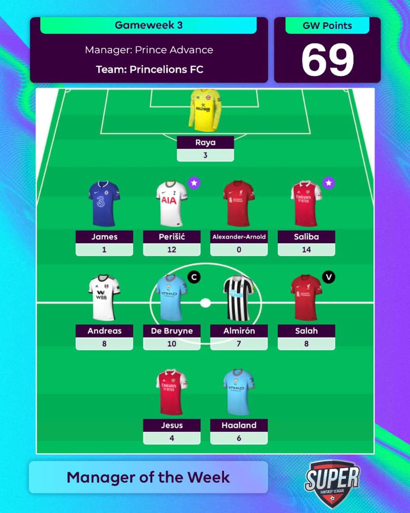 SuperFpl's tweet photo. "PRINCELIONSโ is officially our manager of Game week 3
Cash Prize: 30 cedis
CONGRATULATIONS @@Its_Advancedom ๐๐พ๐๐พ
#superfpl
#fantasypremierleague https://t.co/QRrTh3W3mR