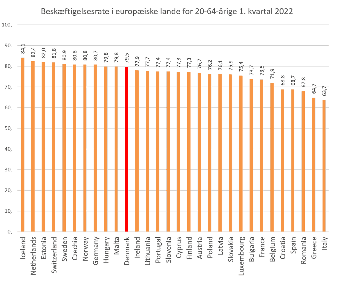MichelKlos's tweet photo. Andelen af befolkningen mellem 20 og 64 år der er i beskæftigelse i DK er høj. Men flere lande i Europa ligger faktisk (lidt) højere #arbejde #dkpol https://t.co/0hOtBgR5lG
