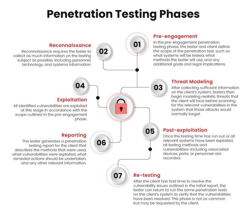A penetration test typically involves following phases. Different types of penetration tests have distinct purposes and scopes...